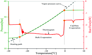 Graphical abstract: Isochoric measurement of the evaporation point of pure fluids in bulk and nanoporous media using differential scanning calorimetry