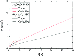 Graphical abstract: First principles calculations on order and disorder in La2Ce2O7 and Nd2Ce2O7