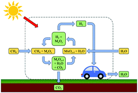 Graphical abstract: Facile CO2 separation and subsequent H2 production via chemical-looping combustion over ceria–zirconia solid solutions