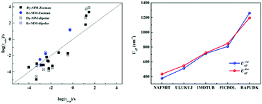 Graphical abstract: A method to predict both the relaxation time of quantum tunneling of magnetization and the effective barrier of magnetic reversal for a Kramers single-ion magnet