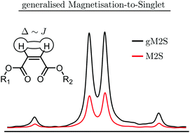 Graphical abstract: Generalised magnetisation-to-singlet-order transfer in nuclear magnetic resonance