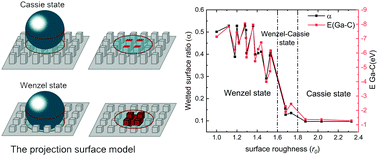 Graphical abstract: Wetting state transition of a liquid gallium drop at the nanoscale