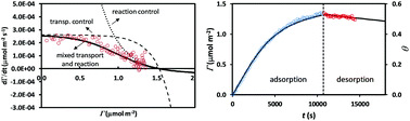 Graphical abstract: Determining rate coefficients for ion adsorption at the solid/water interface: better from desorption rate than from adsorption rate