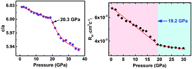 Graphical abstract: Pressure-induced isostructural phase transition in Ti3AlC2: experimental and theoretical investigation