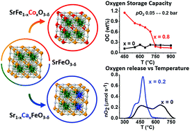 Graphical abstract: Structural and thermodynamic study of Ca A- or Co B-site substituted SrFeO3−δ perovskites for low temperature chemical looping applications