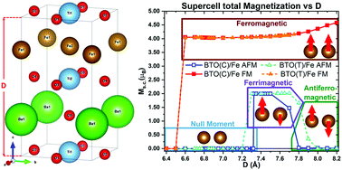 Graphical abstract: Changing the magnetic states of an Fe/BaTiO3 interface through crystal field effects controlled by strain