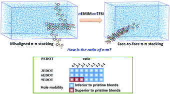 Graphical abstract: Boosting the hole transport of conductive polymers by regulating the ion ratio in ionic liquid additives