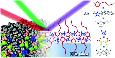 Graphical abstract: Bi-layering at ionic liquid surfaces: a sum-frequency generation vibrational spectroscopy- and molecular dynamics simulation-based study