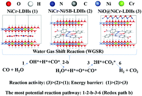 Graphical abstract: A low-temperature water–gas shift reaction catalyzed by hybrid NiO@NiCr-layered double hydroxides: catalytic property, kinetics and mechanism investigation