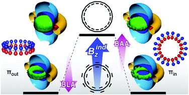 Graphical abstract: Induced magnetic field in sp-hybridized carbon rings: analysis of double aromaticity and antiaromaticity in cyclo[2N]carbon allotropes