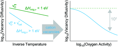 Graphical abstract: The surprisingly high activation barrier for oxygen-vacancy migration in oxygen-excess manganite perovskites
