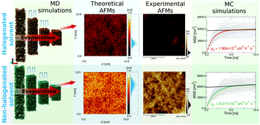 Graphical abstract: Effects of non-halogenated solvent on the main properties of a solution-processed polymeric thin film for photovoltaic applications: a computational study