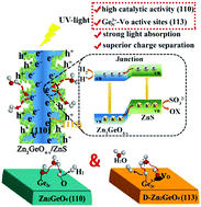 Graphical abstract: Zn2GeO4−x/ZnS heterojunctions fabricated via in situ etching sulfurization for Pt-free photocatalytic hydrogen evolution: interface roughness and defect engineering