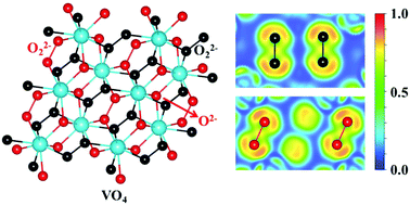 Graphical abstract: Unconventional stable stoichiometry of vanadium peroxide