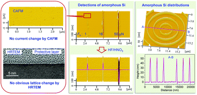 Graphical abstract: Rapid identification of ultrathin amorphous damage on monocrystalline silicon surface