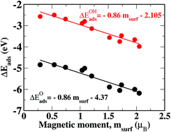 Graphical abstract: Adsorption energy scaling relation on bimetallic magnetic surfaces: role of surface magnetic moments