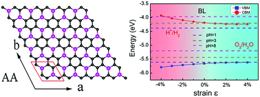 Graphical abstract: Two-dimensional few-layered PC3 as a promising photocatalyst for overall water splitting