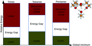 Graphical abstract: Exploration of the potential energy surfaces of small ethanol clusters