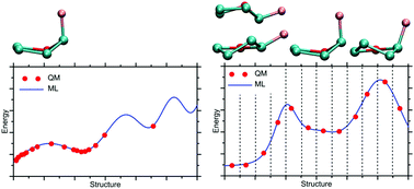 Graphical abstract: Efficient sampling of high-energy states by machine learning force fields