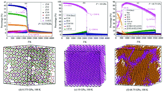 Graphical abstract: Different structural transitions of rapidly supercooled tantalum melt under pressure