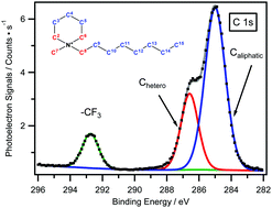 Graphical abstract: X-ray photoelectron spectroscopy of piperidinium ionic liquids: a comparison to the charge delocalised pyridinium analogues