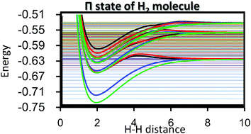 Graphical abstract: Solving the Schrödinger equation of the hydrogen molecule with the free-complement variational theory: essentially exact potential curves and vibrational levels of the ground and excited states of Π symmetry