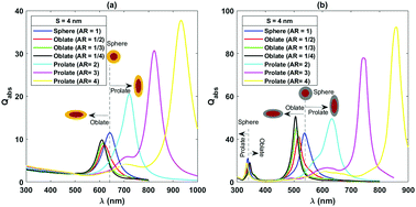 Graphical abstract: An optimal architecture of magneto-plasmonic core–shell nanoparticles for potential photothermal applications