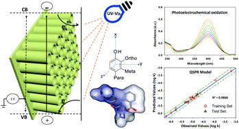 Graphical abstract: Quantitative structure–property relationship of the photoelectrochemical oxidation of phenolic pollutants at modified nanoporous titanium oxide using supervised machine learning
