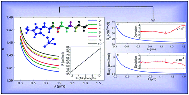 Graphical abstract: An experimental and computational study on the material dispersion of 1-alkyl-3-methylimidazolium tetrafluoroborate ionic liquids