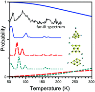 Graphical abstract: The structures of cationic gold clusters probed by far-infrared spectroscopy