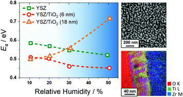Graphical abstract: Tailoring the protonic conductivity of porous yttria-stabilized zirconia thin films by surface modification