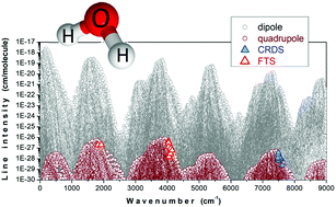 Graphical abstract: Detection of electric-quadrupole transitions in water vapour near 5.4 and 2.5 μm