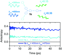 Graphical abstract: Excitation/detection energy controlled anisotropy dynamics in asymmetrically cyano substituted tri-podal molecules