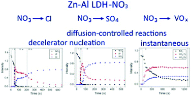 Graphical abstract: In situ kinetics studies of Zn–Al LDH intercalation with corrosion related species