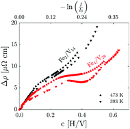Graphical abstract: Size effect on excess resistivity induced by hydrogen in ultra-thin vanadium systems