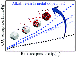 Graphical abstract: Energetics of CO2 and H2O adsorption on alkaline earth metal doped TiO2