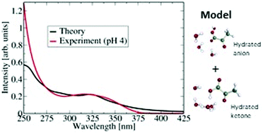 Graphical abstract: Absorption spectra of pyruvic acid in water: insights from calculations for small hydrates and comparison to experiment