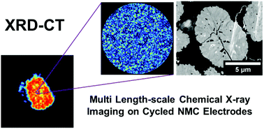 Graphical abstract: Exploring cycling induced crystallographic change in NMC with X-ray diffraction computed tomography