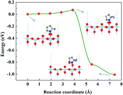 Graphical abstract: The effect of DMPO on the formation of hydroxyl radicals on the rutile TiO2(110) surface