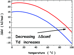 Graphical abstract: Why small proteins tend to have high denaturation temperatures