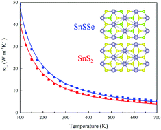 Graphical abstract: Comparative investigation of the thermal transport properties of Janus SnSSe and SnS2 monolayers