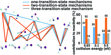 Graphical abstract: The importance of the composite mechanisms with two transition states in the F− + NH2I SN2 reaction