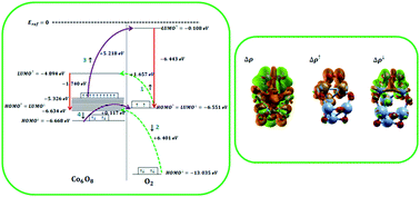 Graphical abstract: Oxygen adsorption properties of small cobalt oxide clusters: application feasibility as oxygen gas sensors