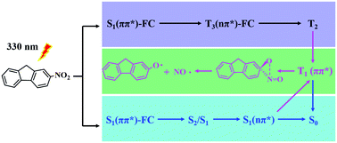 Graphical abstract: Theoretical studies on the photochemistry of 2-nitrofluorene in the gas phase and acetonitrile solution