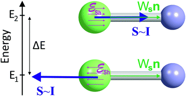 Graphical abstract: Actinide and lanthanide molecules to search for strong CP-violation