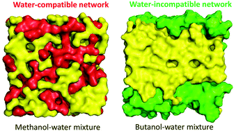 Graphical abstract: Understanding alcohol aggregates and the water hydrogen bond network towards miscibility in alcohol solutions: graph theoretical analysis