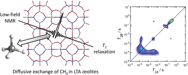 Graphical abstract: Low-field NMR relaxation-exchange measurements for the study of gas admission in microporous solids