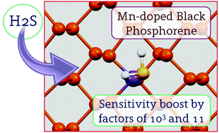 Graphical abstract: Mn-Doped black phosphorene for ultrasensitive hydrogen sulfide detection: periodic DFT calculations