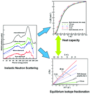 Graphical abstract: Inelastic neutron scattering: a novel approach towards determination of equilibrium isotopic fractionation factors. Size effects on heat capacity and beta-factor of diamond