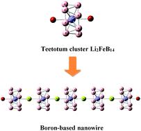 Graphical abstract: The teetotum cluster Li2FeB14 and its possible use for constructing boron nanowires